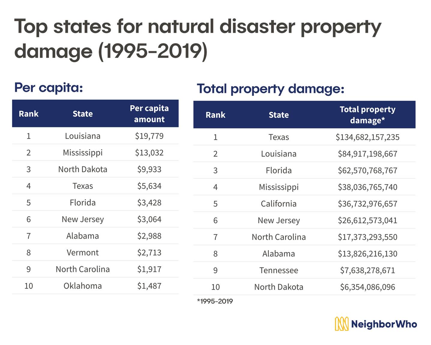 States Most Threatened By Natural Disasters   2021 09 15 Top States For Natural Disaster Property Damage V2 