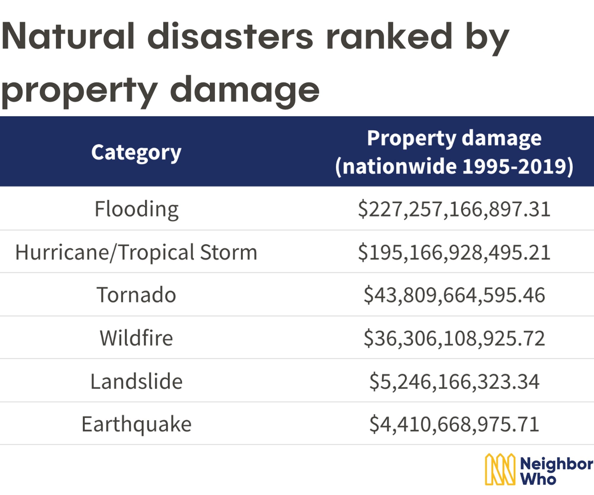 States Most Threatened By Natural Disasters   2021 09 17 2 