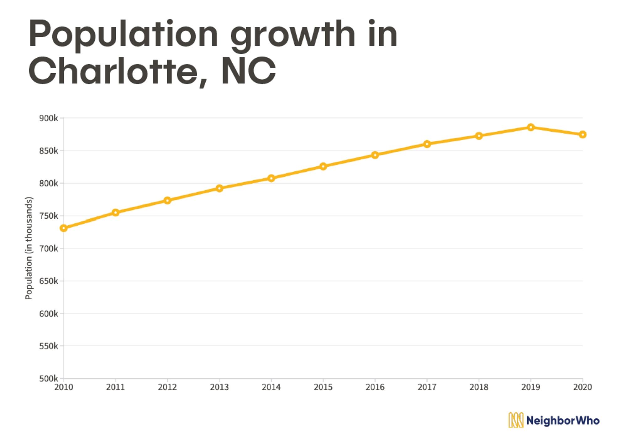 City Guide to Living in Charlotte, N.C., and Its Neighborhoods